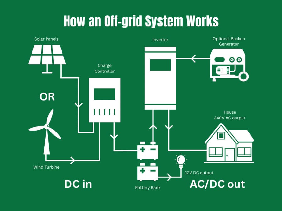 How Does an Off-grid Power System Work